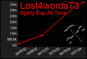 Total Graph of Lost4words73