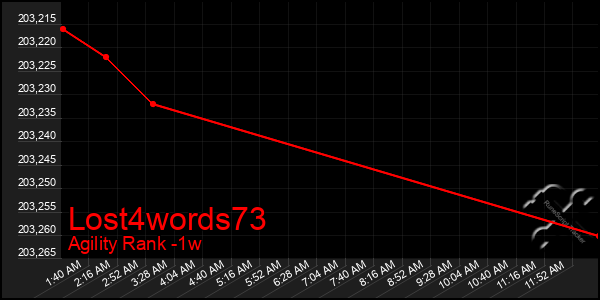 Last 7 Days Graph of Lost4words73