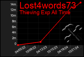 Total Graph of Lost4words73