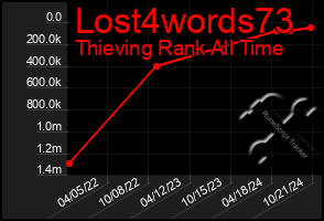 Total Graph of Lost4words73