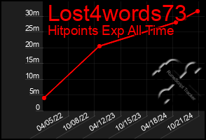 Total Graph of Lost4words73