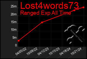 Total Graph of Lost4words73