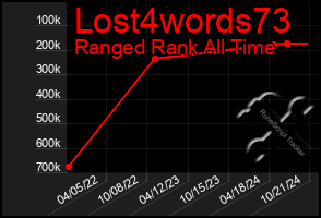 Total Graph of Lost4words73