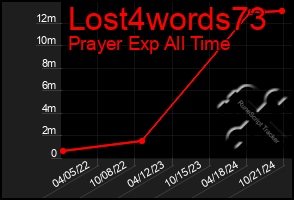 Total Graph of Lost4words73