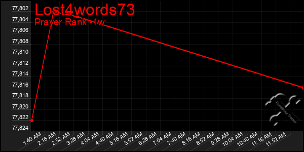 Last 7 Days Graph of Lost4words73