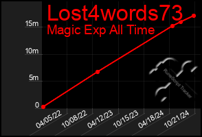 Total Graph of Lost4words73