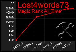 Total Graph of Lost4words73