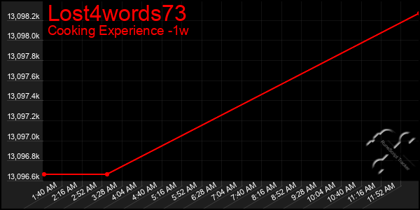 Last 7 Days Graph of Lost4words73