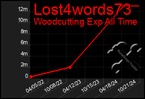 Total Graph of Lost4words73