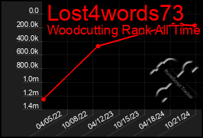 Total Graph of Lost4words73