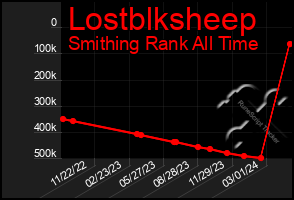 Total Graph of Lostblksheep