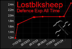Total Graph of Lostblksheep
