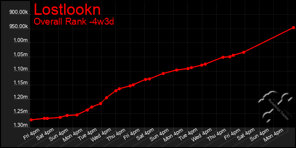 Last 31 Days Graph of Lostlookn