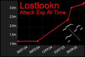 Total Graph of Lostlookn