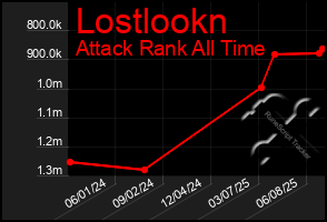 Total Graph of Lostlookn