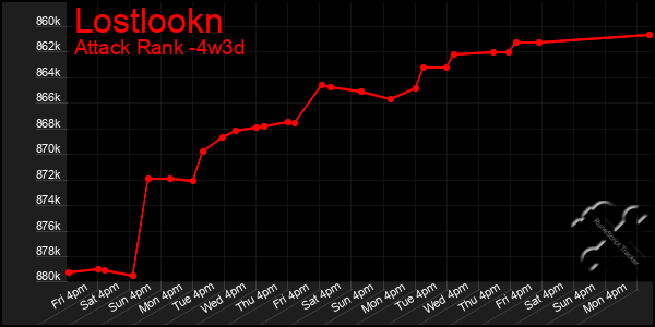 Last 31 Days Graph of Lostlookn