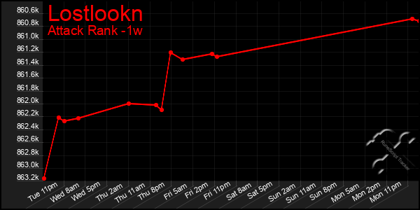 Last 7 Days Graph of Lostlookn