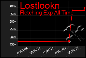 Total Graph of Lostlookn