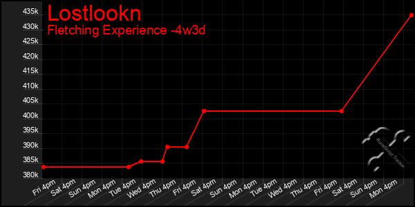 Last 31 Days Graph of Lostlookn