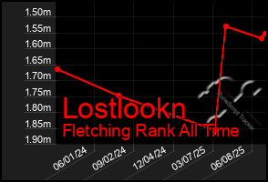 Total Graph of Lostlookn