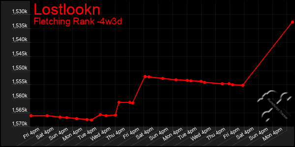 Last 31 Days Graph of Lostlookn