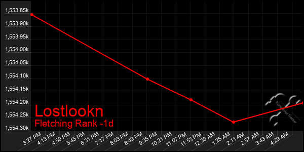 Last 24 Hours Graph of Lostlookn