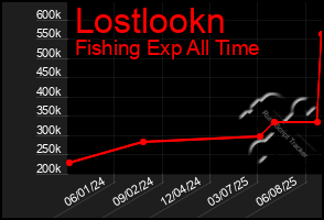 Total Graph of Lostlookn