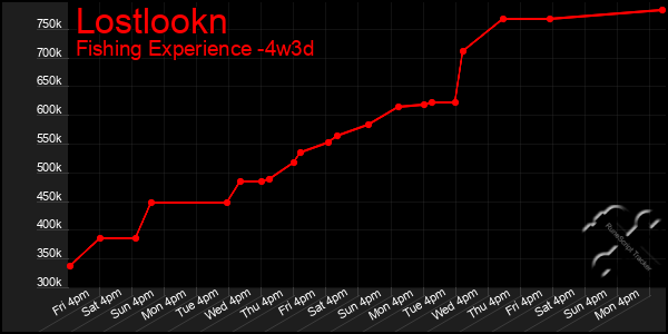 Last 31 Days Graph of Lostlookn