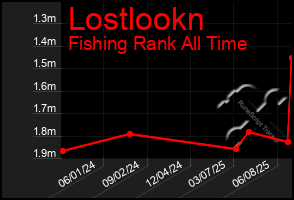Total Graph of Lostlookn