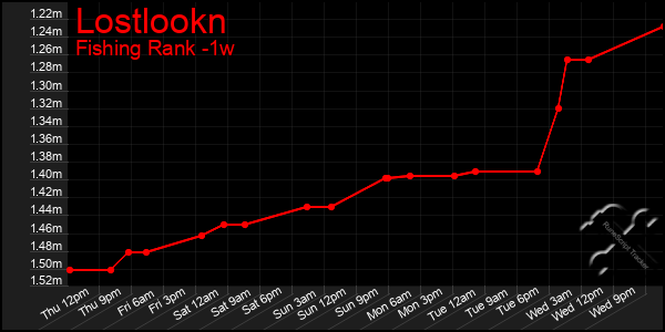 Last 7 Days Graph of Lostlookn