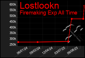 Total Graph of Lostlookn