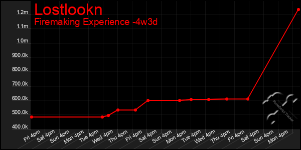 Last 31 Days Graph of Lostlookn
