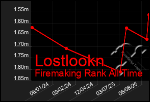 Total Graph of Lostlookn