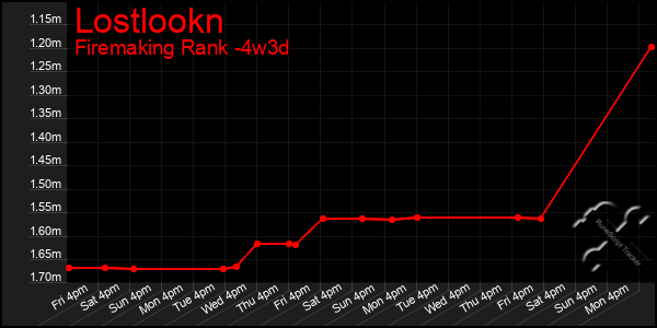 Last 31 Days Graph of Lostlookn