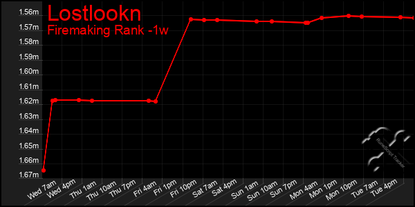 Last 7 Days Graph of Lostlookn