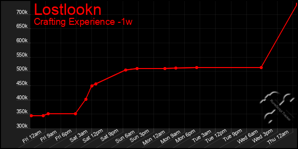 Last 7 Days Graph of Lostlookn