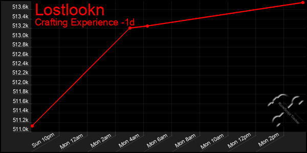 Last 24 Hours Graph of Lostlookn