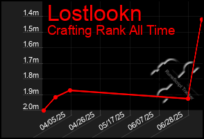 Total Graph of Lostlookn