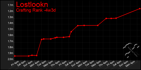Last 31 Days Graph of Lostlookn