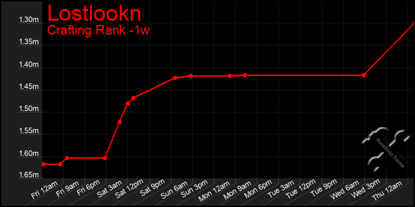 Last 7 Days Graph of Lostlookn