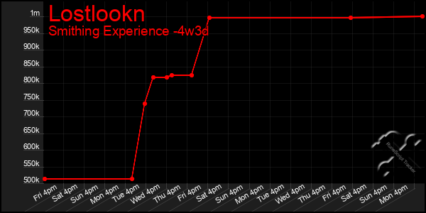 Last 31 Days Graph of Lostlookn
