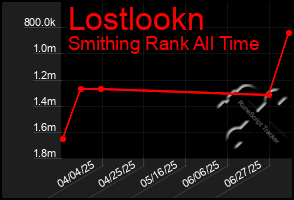Total Graph of Lostlookn