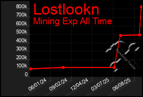 Total Graph of Lostlookn