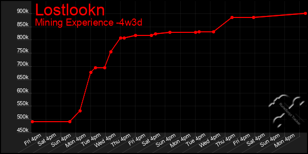 Last 31 Days Graph of Lostlookn