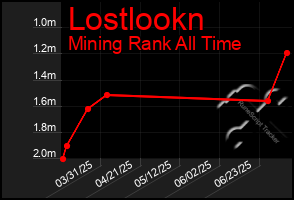 Total Graph of Lostlookn