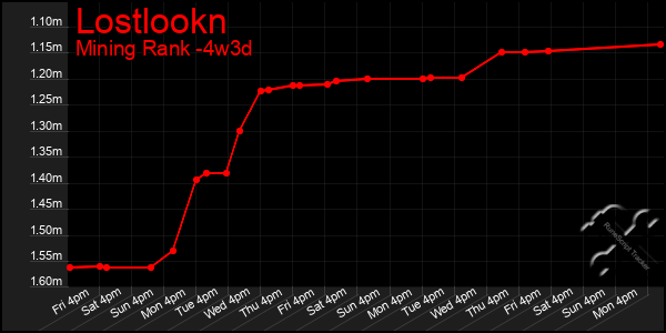 Last 31 Days Graph of Lostlookn