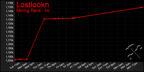 Last 7 Days Graph of Lostlookn