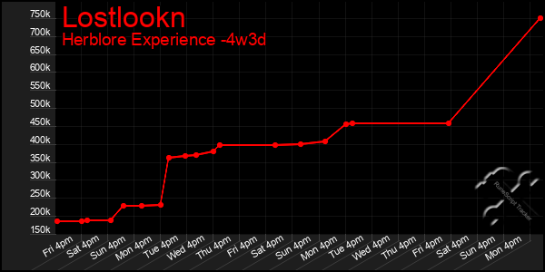 Last 31 Days Graph of Lostlookn