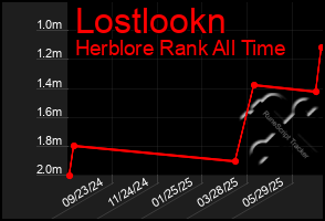 Total Graph of Lostlookn