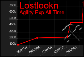 Total Graph of Lostlookn